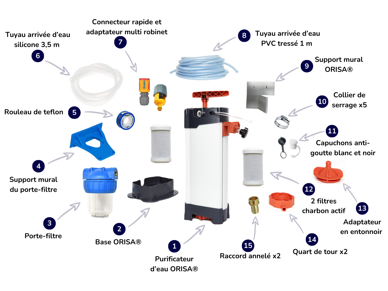 descriptif des composants du pack orisa nomad pour la filtration d'eau en véhicule aménagé