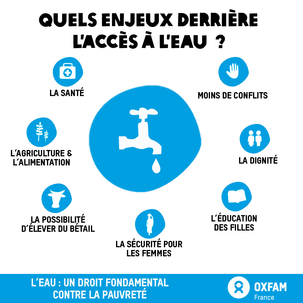 oxfam, quels enjeux derrière l'accès à l'eau