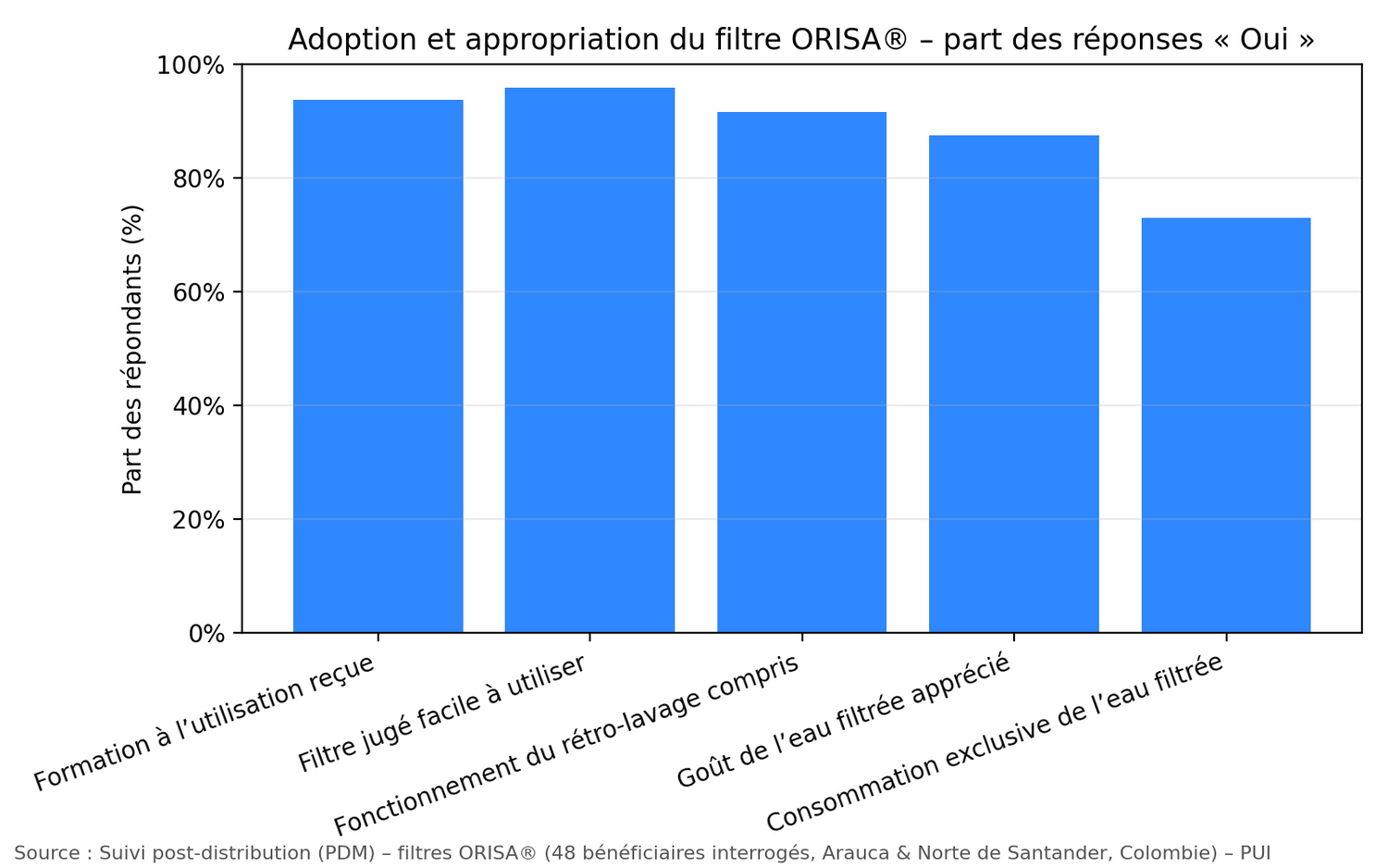Graphique représentant la part d'adoption du filtre à eau ORISA en Colombie suite au déploiement de Première Urgence Internationale